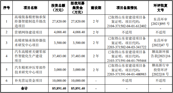 亚星游戏官网金帝股份募资119亿首日涨122% 近2年净现比低于05