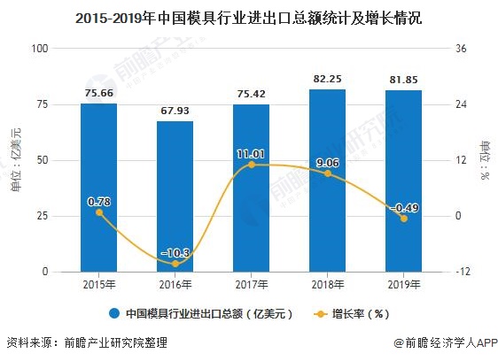 亚星游戏官网2020年中国模具行业进出口现状分析 塑胶模具出口带动总出口持续增长